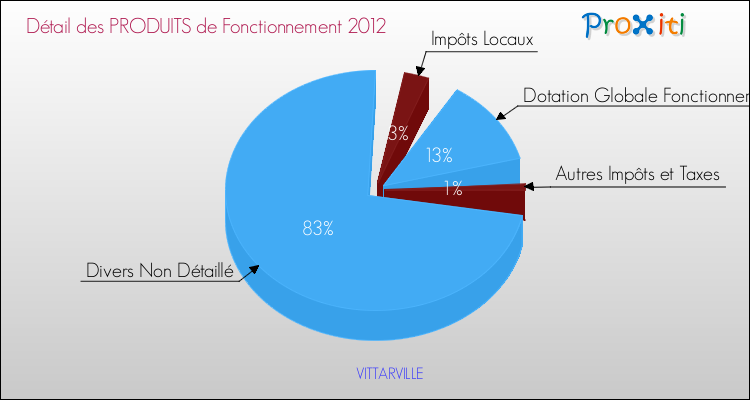Décomposition du Budget de Fonctionnement 2012 de la commune de VITTARVILLE Budget de Fonctionnement 2012 pour la commune de VITTARVILLE