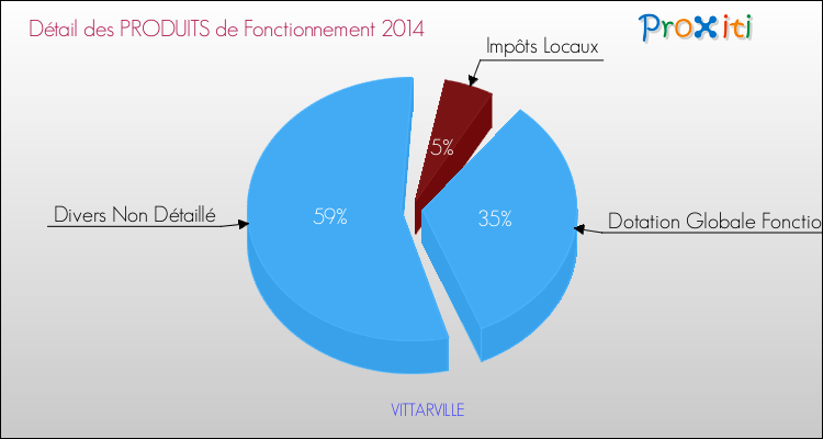 Décomposition du Budget de Fonctionnement 2014 de la commune de VITTARVILLE Budget de Fonctionnement 2014 pour la commune de VITTARVILLE