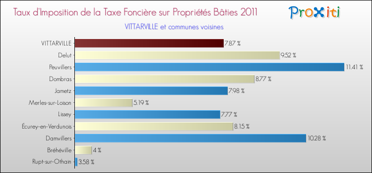 Taux d'imposition de la taxe foncière sur le bati 2011 pour VITTARVILLE et les communes proches Comparaison des taux d'imposition de la taxe foncière sur le bati 2011 pour VITTARVILLE et les communes voisines