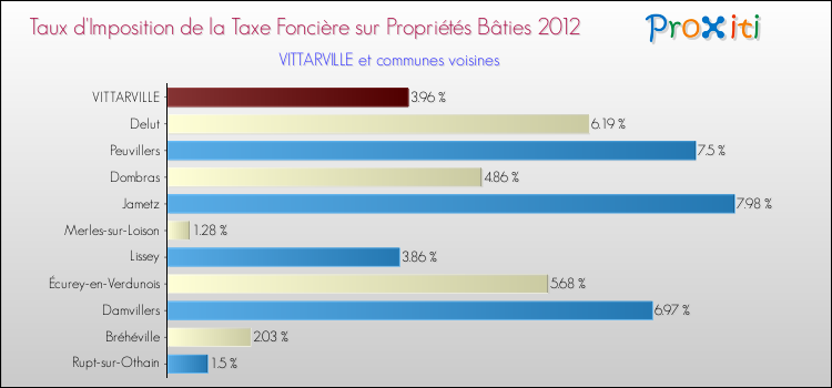 Taux d'imposition de la taxe foncière sur le bati 2012 pour VITTARVILLE et les communes proches Comparaison des taux d'imposition de la taxe foncière sur le bati 2012 pour VITTARVILLE et les communes voisines