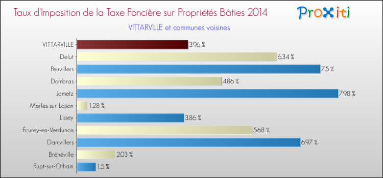 Taux d'imposition de la taxe foncière sur le bati 2014 pour VITTARVILLE et les communes proches Comparaison des taux d'imposition de la taxe foncière sur le bati 2014 pour VITTARVILLE et les communes voisines