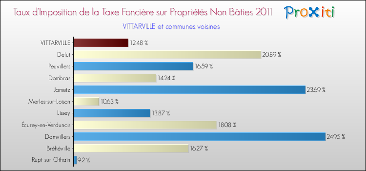 Taux d'imposition de la taxe foncière sur les immeubles et terrains non batis 2011 pour VITTARVILLE et les communes proches Comparaison des taux d'imposition de la taxe foncière sur les immeubles et terrains non batis 2011 pour VITTARVILLE et les communes voisines