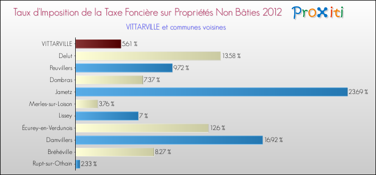 Taux d'imposition de la taxe foncière sur les immeubles et terrains non batis 2012 pour VITTARVILLE et les communes proches Comparaison des taux d'imposition de la taxe foncière sur les immeubles et terrains non batis 2012 pour VITTARVILLE et les communes voisines