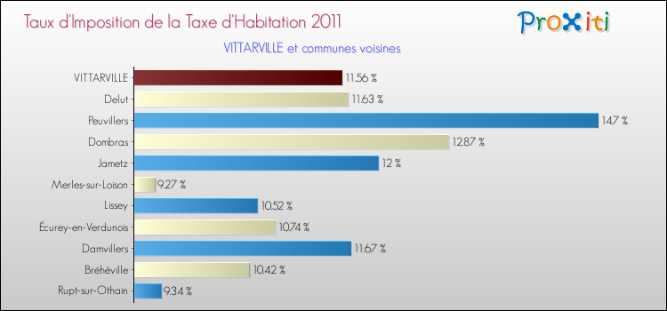 Taux d'imposition de la taxe d'habitation 2011 pour VITTARVILLE et les communes proches Comparaison des taux d'imposition de la taxe d'habitation 2011 pour VITTARVILLE et les communes voisines