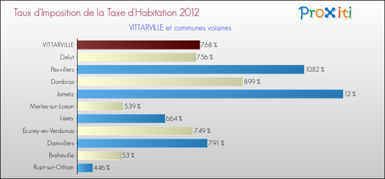 Taux d'imposition de la taxe d'habitation 2012 pour VITTARVILLE et les communes proches Comparaison des taux d'imposition de la taxe d'habitation 2012 pour VITTARVILLE et les communes voisines
