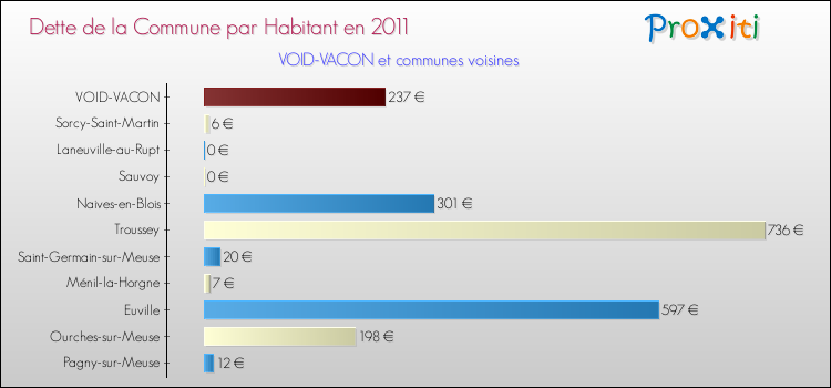 Dette par habitant de la commune en 2011 pour VOID-VACON et les communes proches Comparaison de la dette par habitant de la commune en 2011 pour VOID-VACON et les communes voisines