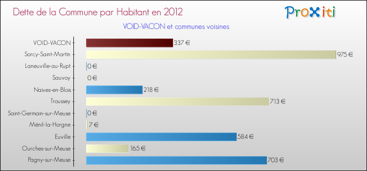Dette par habitant de la commune en 2012 pour VOID-VACON et les communes proches Comparaison de la dette par habitant de la commune en 2012 pour VOID-VACON et les communes voisines
