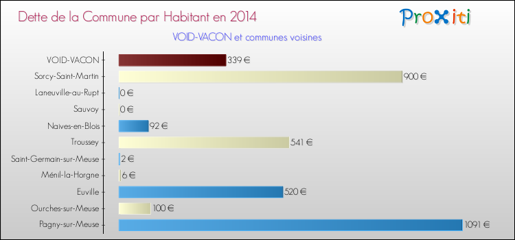 Dette par habitant de la commune en 2014 pour VOID-VACON et les communes proches Comparaison de la dette par habitant de la commune en 2014 pour VOID-VACON et les communes voisines