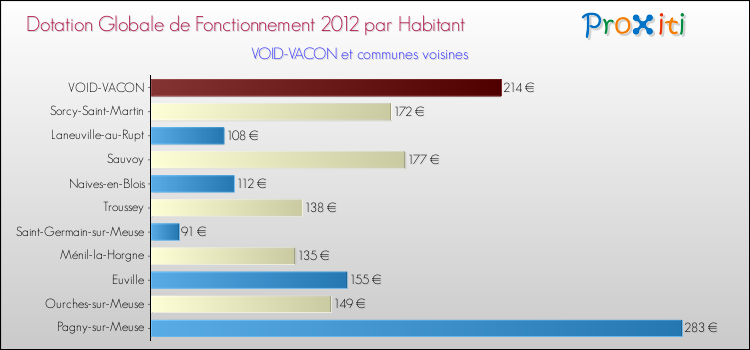 Montant des dotations globales de fonctionnement DGF par Habitant pour VOID-VACON et les communes proches Comparaison des des dotations globales de fonctionnement DGF par habitant pour VOID-VACON et les communes voisines