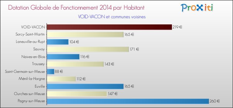 Montant des dotations globales de fonctionnement DGF par Habitant pour VOID-VACON et les communes proches en 2014. Comparaison des des dotations globales de fonctionnement DGF par habitant pour VOID-VACON et les communes voisines en 2014.