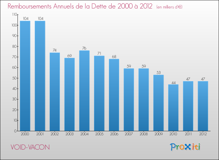 Evolution de l'annuité de la dette pour la commune de VOID-VACON de 2000 à 2012 Annuités de la dette pour VOID-VACON de 2000 à 2012