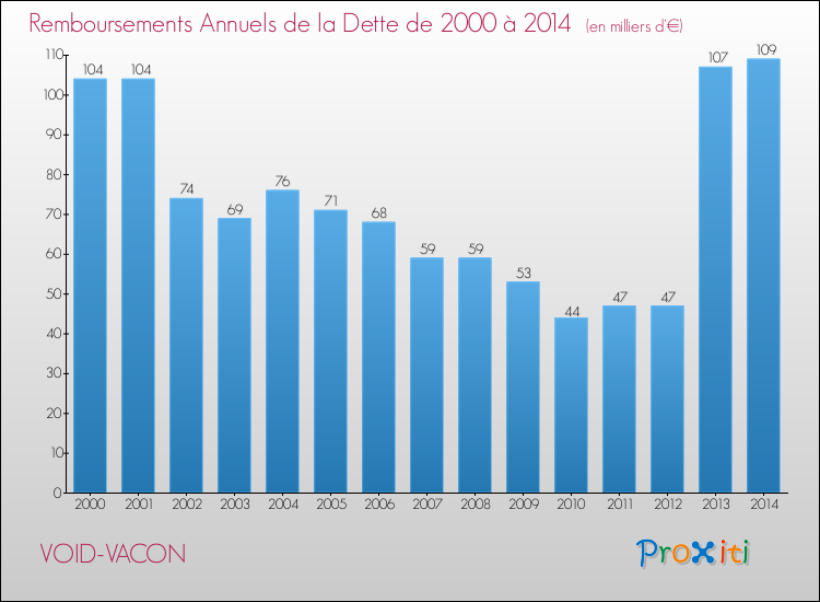 Evolution de l'annuité de la dette pour la commune de VOID-VACON de 2000 à 2014 Annuités de la dette pour VOID-VACON de 2000 à 2014