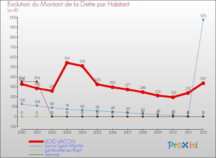 Evolution de la dette par habitant pour la commune de VOID-VACON et les communes proches de 2000 à 2012 Comparaison de la dette par habitant pour VOID-VACON et les communes voisines de 2000 à 2012