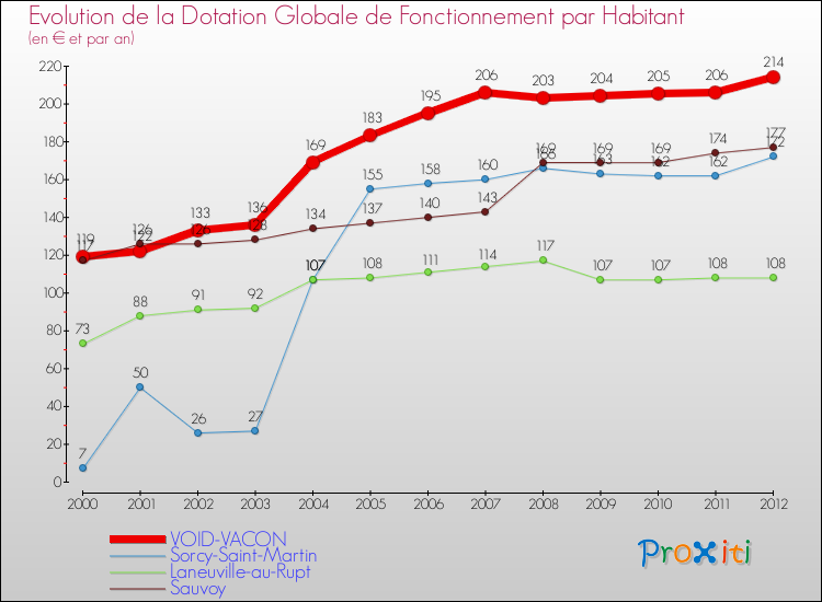 Evolution et montant de la dotation globale de fonctionnement par Habitant pour VOID-VACON et les communes proches Comparaison des dotations globales de fonctionnement par habitant pour VOID-VACON et les communes voisines