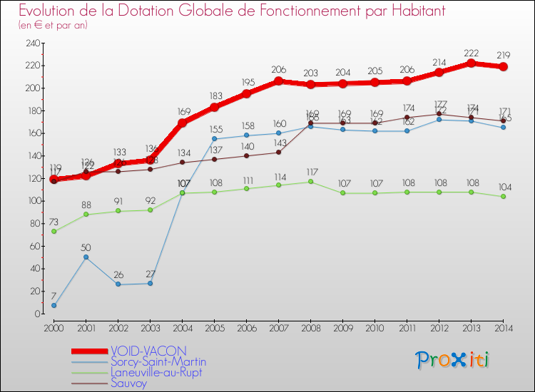 Evolution et montant de la dotation globale de fonctionnement par Habitant pour VOID-VACON et les communes proches de 2000 à 2014. Comparaison des dotations globales de fonctionnement par habitant pour VOID-VACON et les communes voisines de 2000 à 2014.