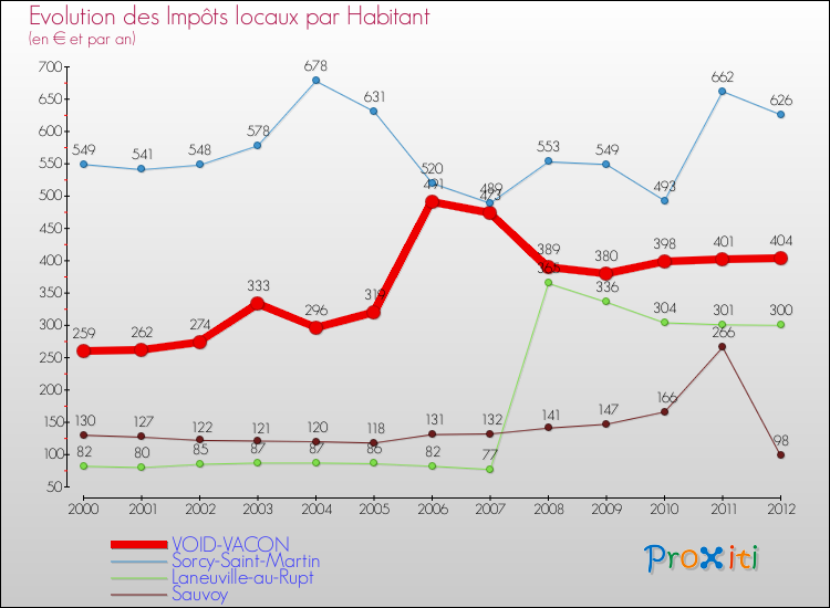 Evolution et montant des impôts locaux par Habitant pour VOID-VACON et les communes proches Comparaison des impôts locaux par habitant pour VOID-VACON et les communes voisines