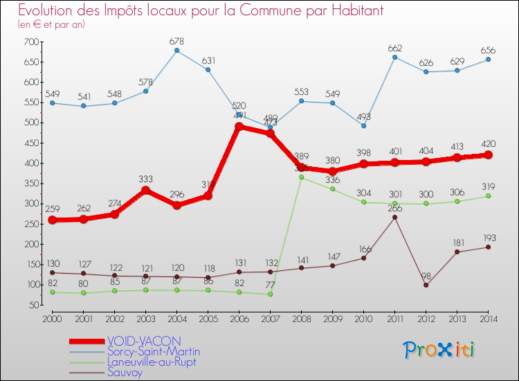 Evolution et montant des impôts locaux par Habitant pour VOID-VACON et les communes proches de 2000 à 2014 Comparaison des impôts locaux par habitant pour VOID-VACON et les communes voisines de 2000 à 2014