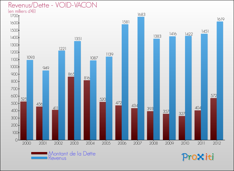 Evolution comparée de la dette et des revenus pour la commune de VOID-VACON de 2000 à 2012 Comparaison de la dette et des revenus pour VOID-VACON de 2000 à 2012