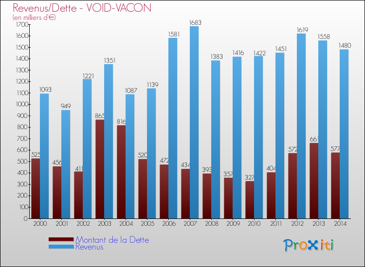 Evolution comparée de la dette et des revenus pour la commune de VOID-VACON de 2000 à 2014 Comparaison de la dette et des revenus pour VOID-VACON de 2000 à 2014