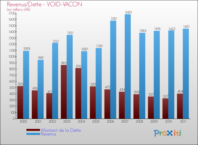Evolution comparée de la dette et des revenus pour la commune de VOID-VACON de 2000 à 2011 Comparaison de la dette et des revenus pour VOID-VACON de 2000 à 2011