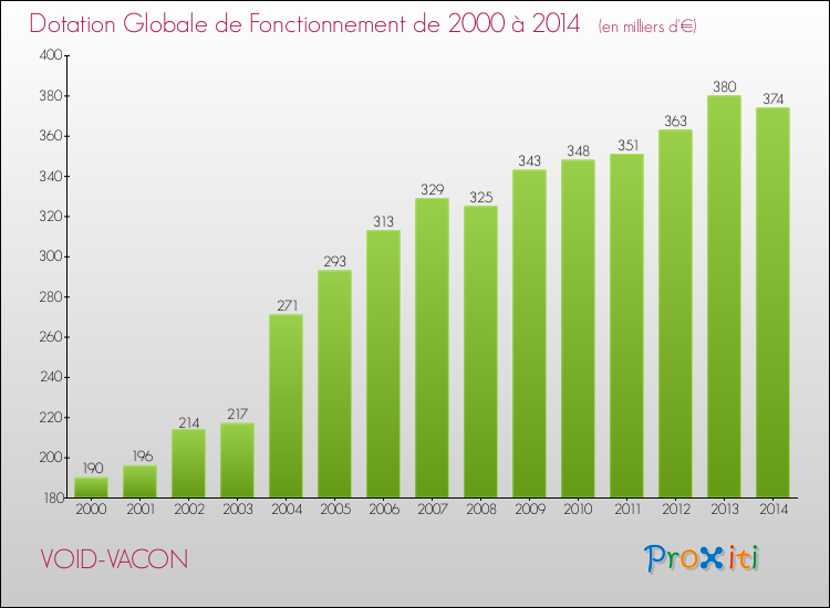 Evolution du montant de la Dotation Globale de Fonctionnement pour la commune de VOID-VACON de 2000 à 2014 Evolution du montant de la Dotation Globale de Fonctionnement pour VOID-VACON de 2000 à 2014