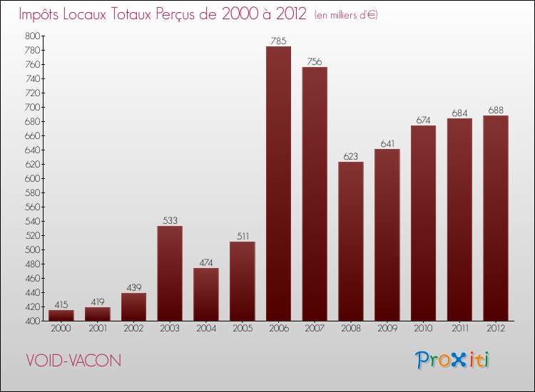 Evolution des Impôts Locaux pour la commune de VOID-VACON de 2000 à 2012 Evolution des Impôts Locaux pour VOID-VACON de 2000 à 2012