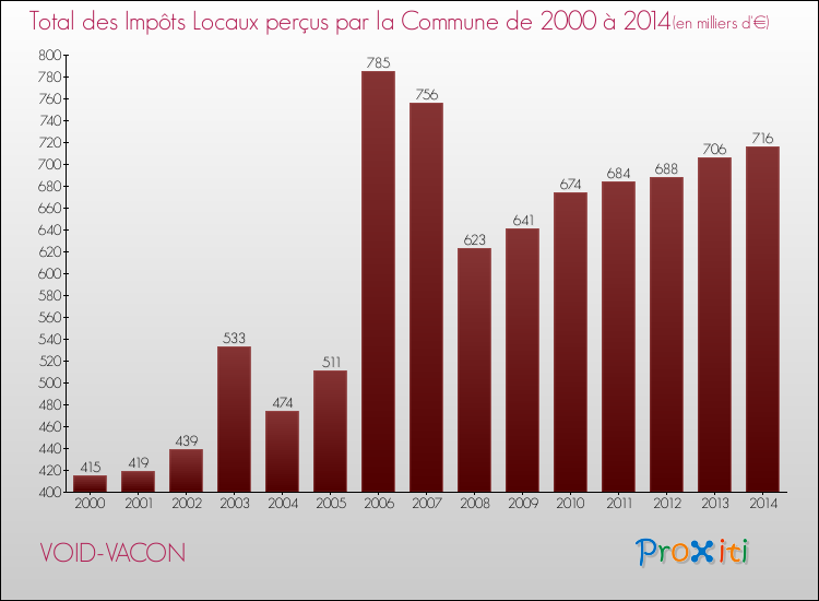 Evolution des Impôts Locaux pour la commune de VOID-VACON de 2000 à 2014 Evolution des Impôts Locaux pour VOID-VACON de 2000 à 2014