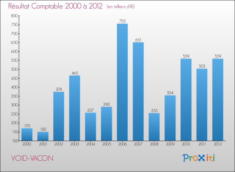 Evolution du résultat comptable pour la commune de VOID-VACON de 2000 à 2012 Evolution du résultat comptable pour VOID-VACON de 2000 à 2012