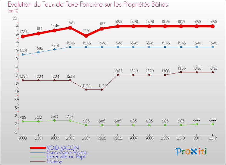 Evolution du taux de la taxe foncière sur le bati pour VOID-VACON et les communes proches de 2000 à 2012 Comparaison des taux de taxe foncière sur le bati pour VOID-VACON et les communes voisines de 2000 à 2012