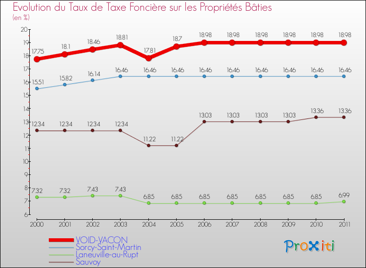 Evolution du taux de la taxe foncière sur le bati pour VOID-VACON et les communes proches Comparaison des taux de taxe foncière sur le bati pour VOID-VACON et les communes voisines