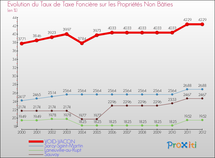 Evolution du taux de la taxe foncière sur les immeubles et terrains non batis pour VOID-VACON et les communes proches de 2000 à 2012 Comparaison des taux de la taxe foncière sur les immeubles et terrains non batis pour VOID-VACON et les communes voisines de 2000 à 2012