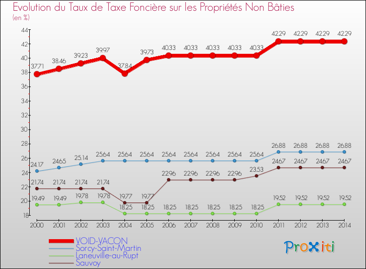 Evolution du taux de la taxe foncière sur les immeubles et terrains non batis pour VOID-VACON et les communes proches de 2000 à 2014 Comparaison des taux de la taxe foncière sur les immeubles et terrains non batis pour VOID-VACON et les communes voisines de 2000 à 2014