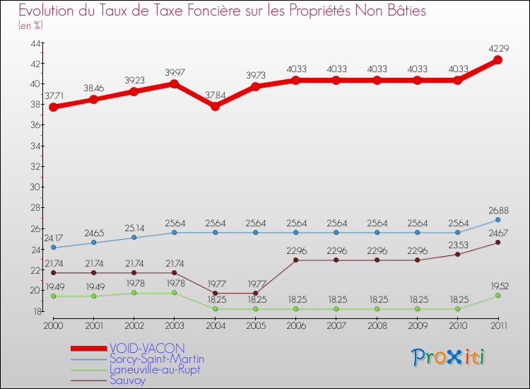 Evolution du taux de la taxe foncière sur les immeubles et terrains non batis pour VOID-VACON et les communes proches Comparaison des taux de la taxe foncière sur les immeubles et terrains non batis pour VOID-VACON et les communes voisines