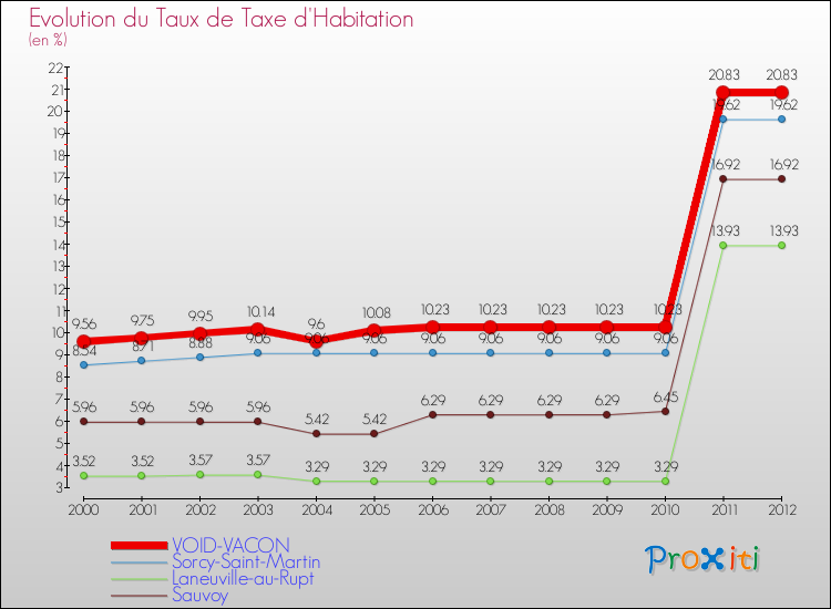 Evolution du taux de la taxe d'habitation pour VOID-VACON et les communes proches Comparaison des taux de la taxe d'habitation pour VOID-VACON et les communes voisines