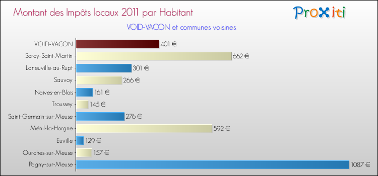 Montant des impôts locaux par Habitant pour VOID-VACON et les communes proches Comparaison des impôts locaux par habitant pour VOID-VACON et les communes voisines