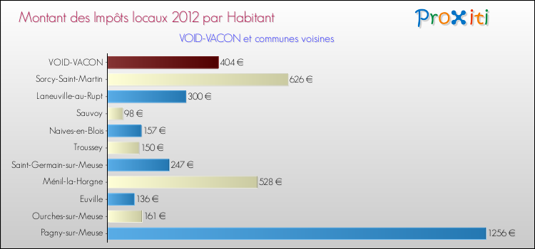 Montant des impôts locaux par Habitant pour VOID-VACON et les communes proches Comparaison des impôts locaux par habitant pour VOID-VACON et les communes voisines