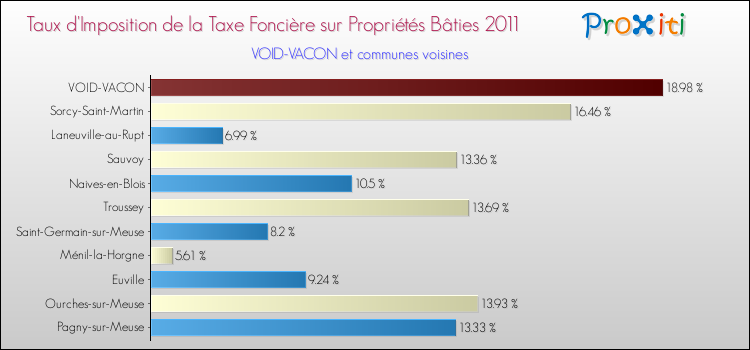 Taux d'imposition de la taxe foncière sur le bati 2011 pour VOID-VACON et les communes proches Comparaison des taux d'imposition de la taxe foncière sur le bati 2011 pour VOID-VACON et les communes voisines