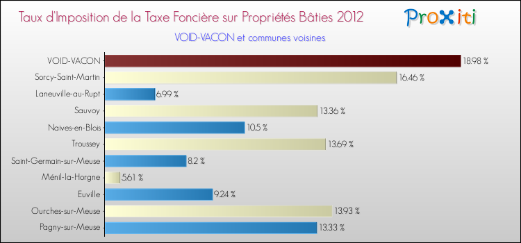 Taux d'imposition de la taxe foncière sur le bati 2012 pour VOID-VACON et les communes proches Comparaison des taux d'imposition de la taxe foncière sur le bati 2012 pour VOID-VACON et les communes voisines