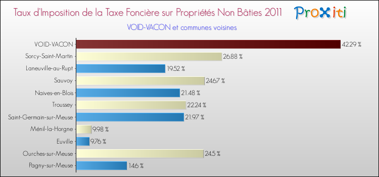 Taux d'imposition de la taxe foncière sur les immeubles et terrains non batis 2011 pour VOID-VACON et les communes proches Comparaison des taux d'imposition de la taxe foncière sur les immeubles et terrains non batis 2011 pour VOID-VACON et les communes voisines