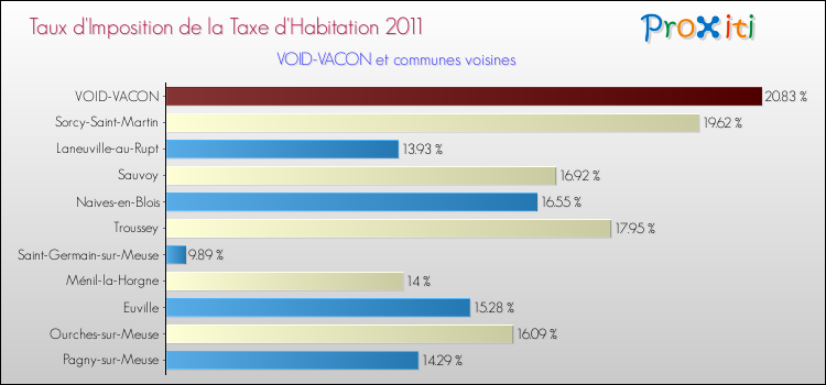 Taux d'imposition de la taxe d'habitation 2011 pour VOID-VACON et les communes proches Comparaison des taux d'imposition de la taxe d'habitation 2011 pour VOID-VACON et les communes voisines