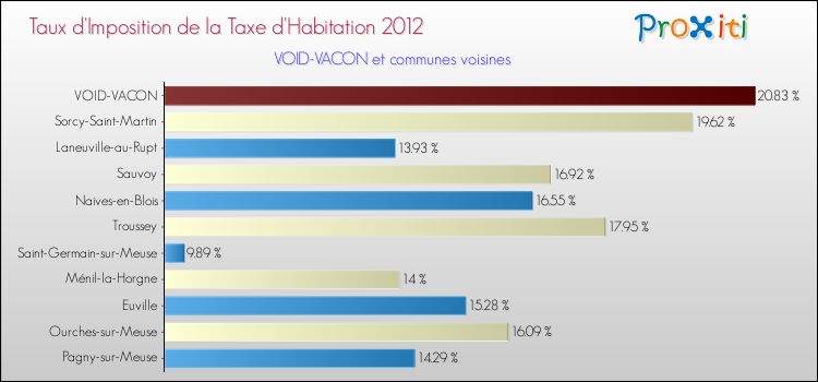 Taux d'imposition de la taxe d'habitation 2012 pour VOID-VACON et les communes proches Comparaison des taux d'imposition de la taxe d'habitation 2012 pour VOID-VACON et les communes voisines