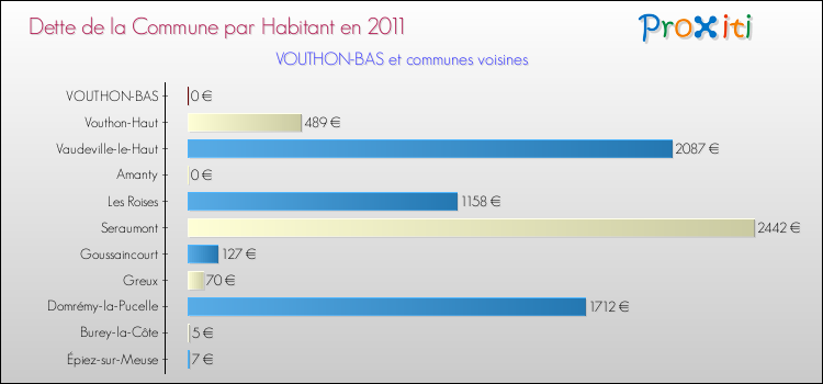 Dette par habitant de la commune en 2011 pour VOUTHON-BAS et les communes proches Comparaison de la dette par habitant de la commune en 2011 pour VOUTHON-BAS et les communes voisines