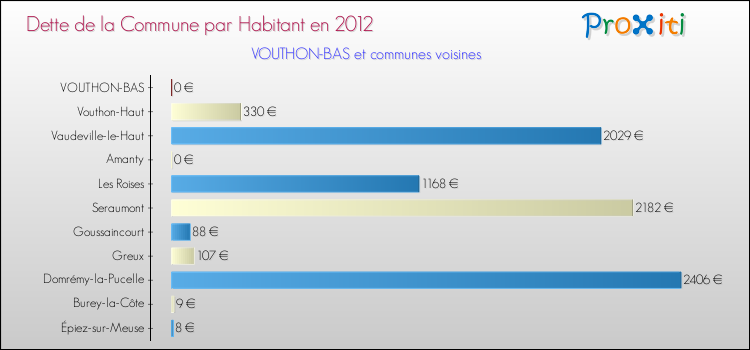 Dette par habitant de la commune en 2012 pour VOUTHON-BAS et les communes proches Comparaison de la dette par habitant de la commune en 2012 pour VOUTHON-BAS et les communes voisines
