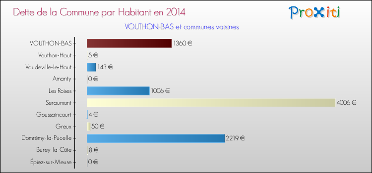 Dette par habitant de la commune en 2014 pour VOUTHON-BAS et les communes proches Comparaison de la dette par habitant de la commune en 2014 pour VOUTHON-BAS et les communes voisines