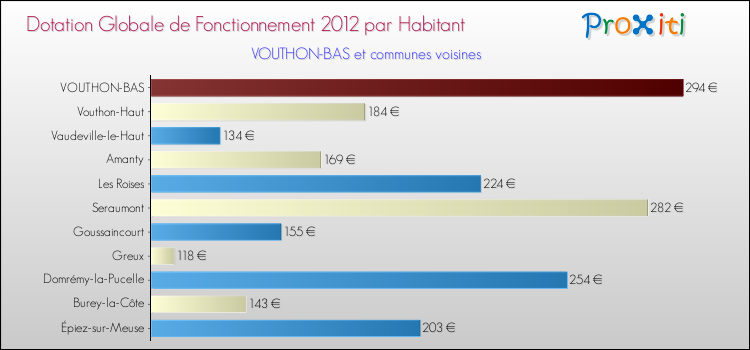 Montant des dotations globales de fonctionnement DGF par Habitant pour VOUTHON-BAS et les communes proches Comparaison des des dotations globales de fonctionnement DGF par habitant pour VOUTHON-BAS et les communes voisines