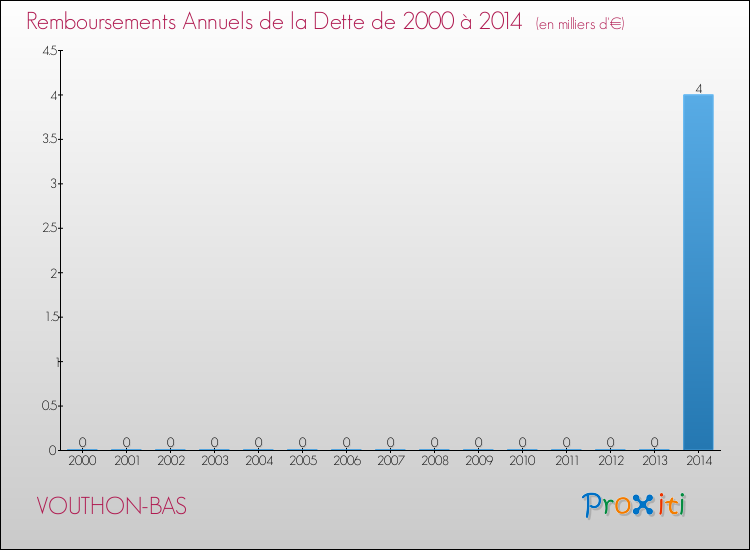 Evolution de l'annuité de la dette pour la commune de VOUTHON-BAS de 2000 à 2014 Annuités de la dette pour VOUTHON-BAS de 2000 à 2014