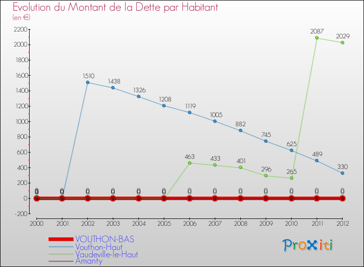 Evolution de la dette par habitant pour la commune de VOUTHON-BAS et les communes proches de 2000 à 2012 Comparaison de la dette par habitant pour VOUTHON-BAS et les communes voisines de 2000 à 2012