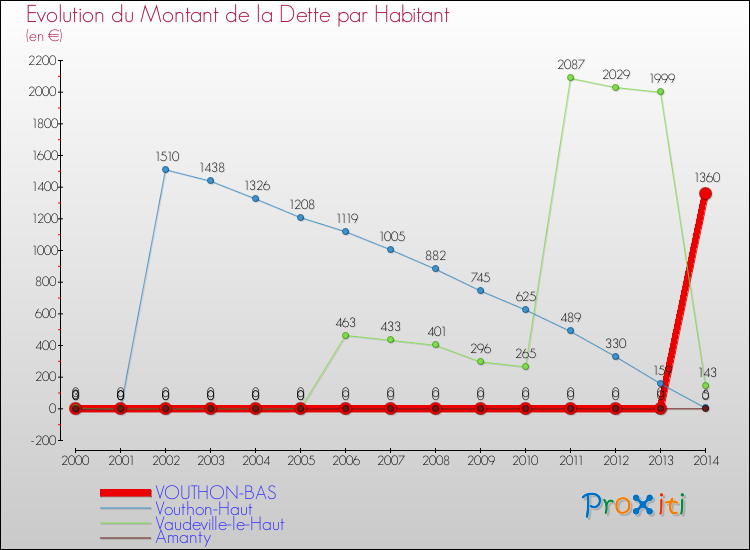 Evolution de la dette par habitant pour la commune de VOUTHON-BAS et les communes proches de 2000 à 2014 Comparaison de la dette par habitant pour VOUTHON-BAS et les communes voisines de 2000 à 2014