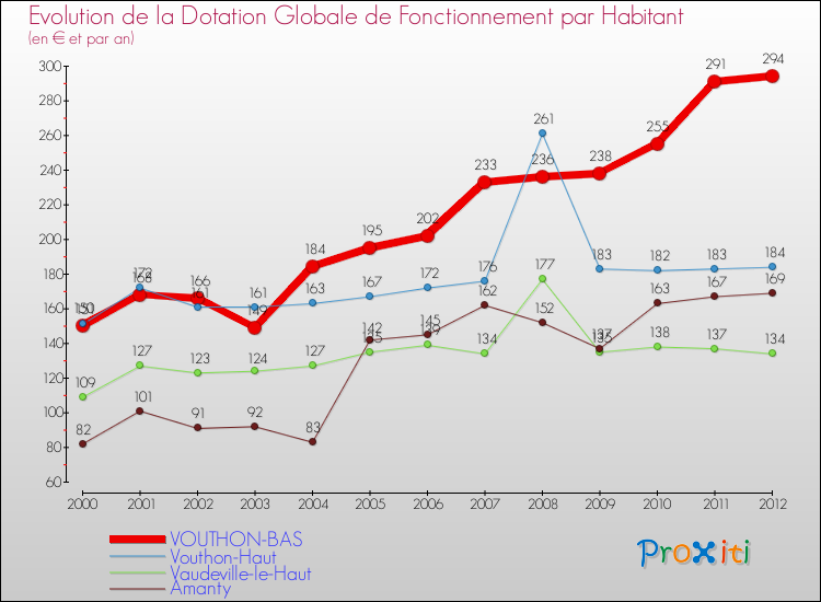 Evolution et montant de la dotation globale de fonctionnement par Habitant pour VOUTHON-BAS et les communes proches Comparaison des dotations globales de fonctionnement par habitant pour VOUTHON-BAS et les communes voisines