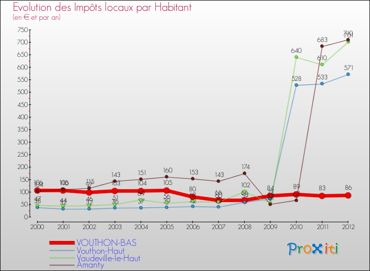 Evolution et montant des impôts locaux par Habitant pour VOUTHON-BAS et les communes proches Comparaison des impôts locaux par habitant pour VOUTHON-BAS et les communes voisines